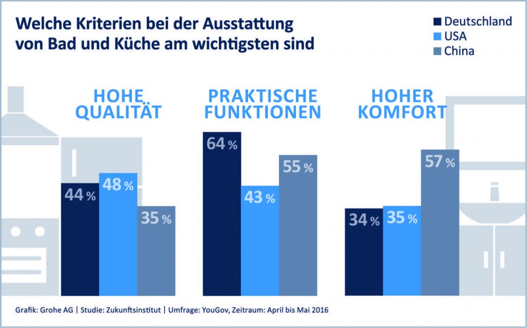 7 GROHE Trendstudie Bezahlbarer Luxus_Wichtige Kriterien bei der Ausstattung