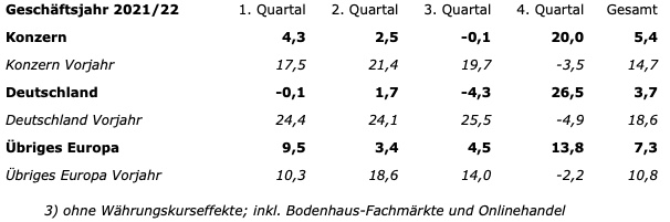 Flächenbereinigte Umsatzentwicklung der Hornbach Bau- und Gartenmärkte3) (in %)
