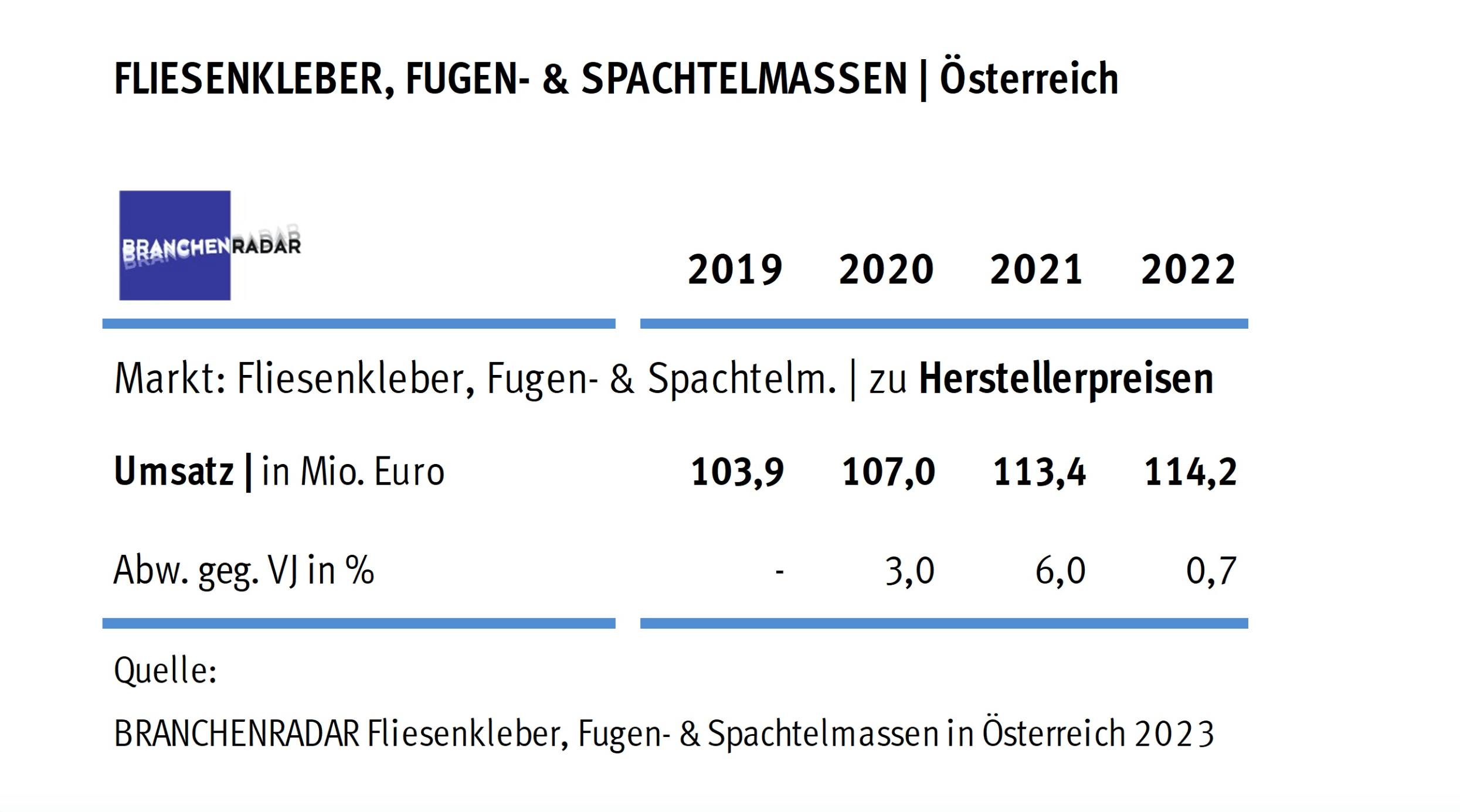 Tabelle: Marktentwicklung Fliesenkleber, Fugenmörtel und Spachtelmassen in Österreich | Herstellerumsatz in Mio. Euro
