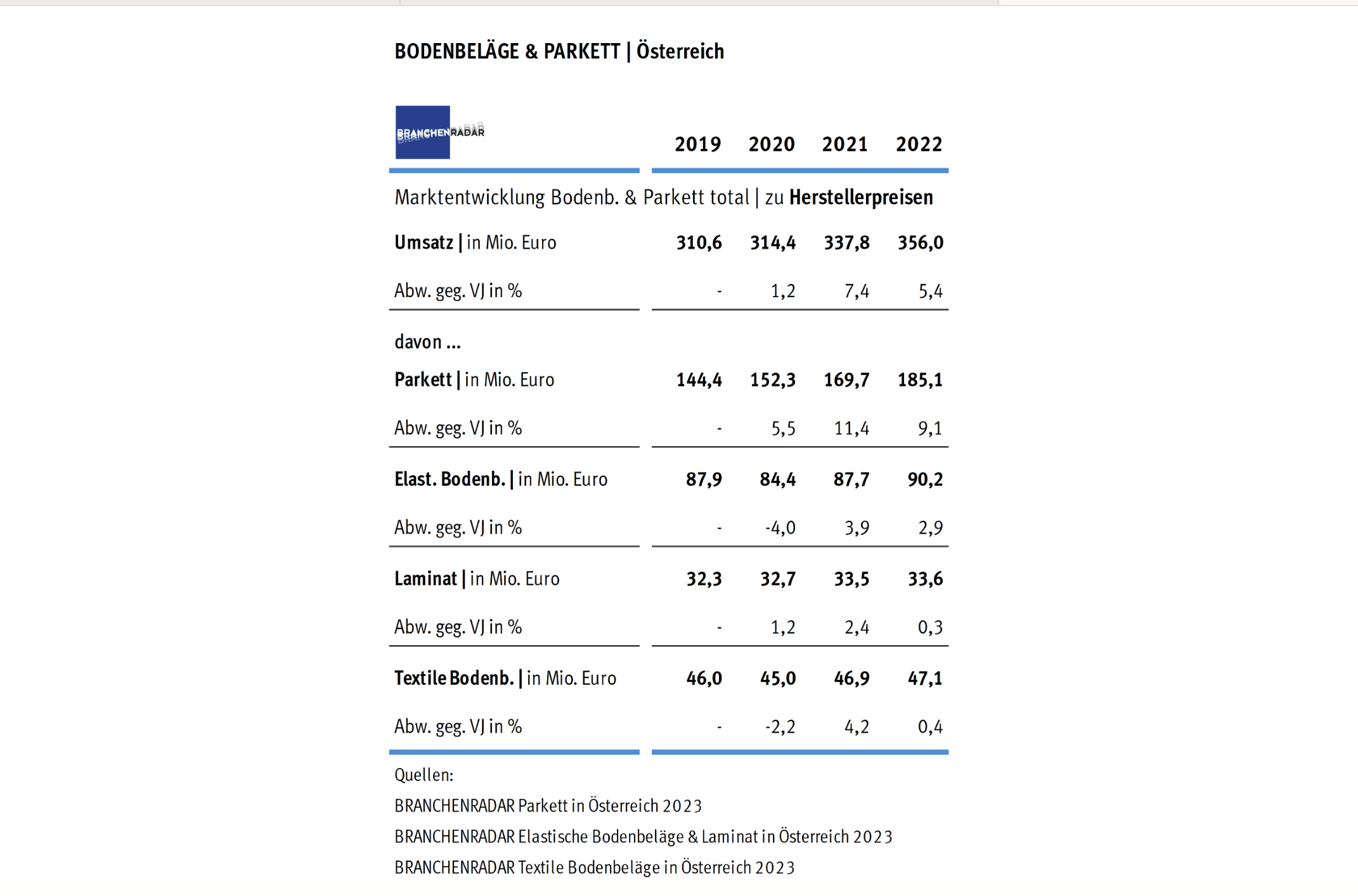 abelle: Marktentwicklung Bodenbeläge und Parkett total in Österreich | Herstellerumsatz in Mio. Euro