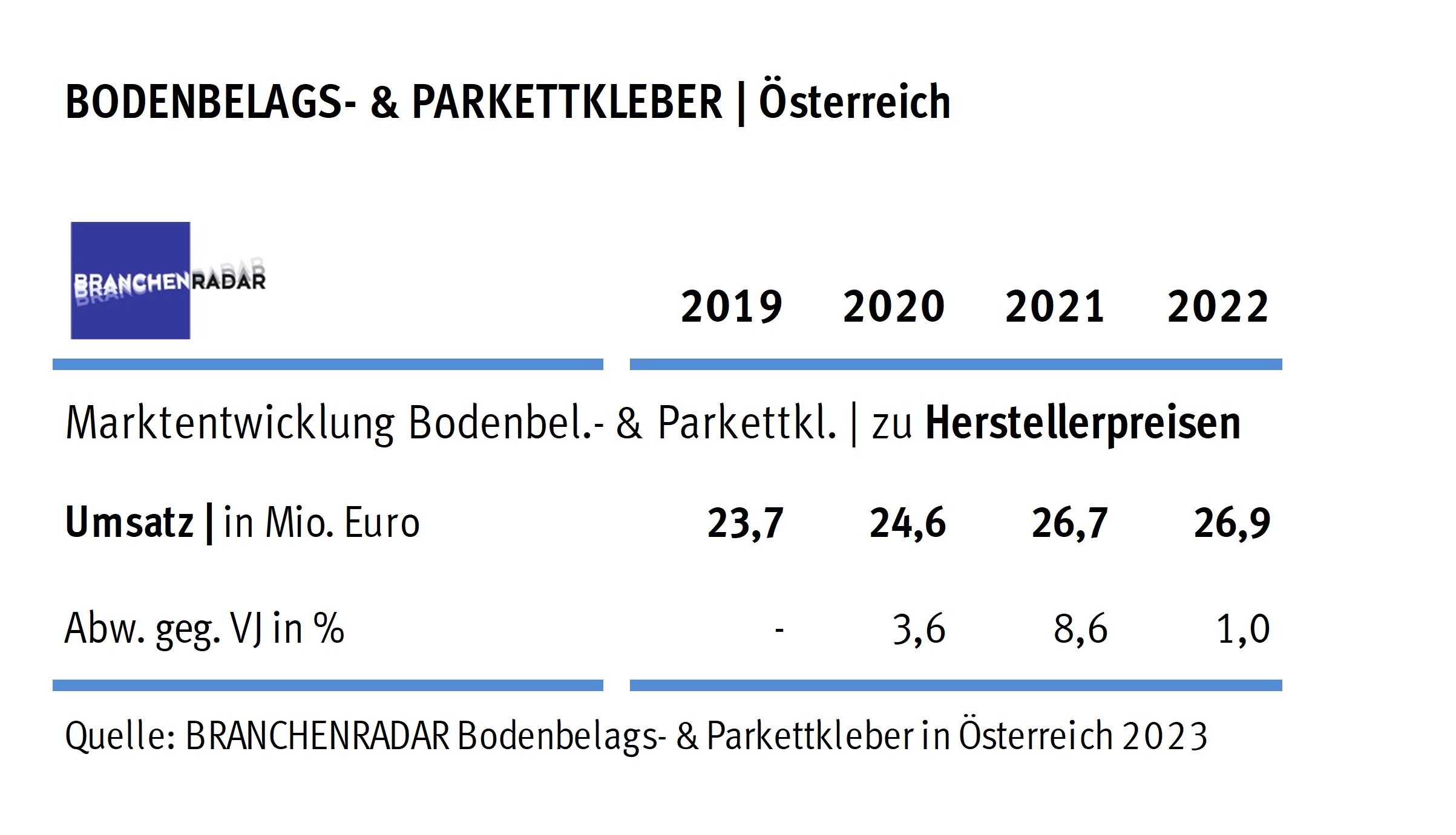 Marktentwicklung Bodenbelags- und Parkettkleber in Österreich | Herstellerumsatz in Mio. Euro
