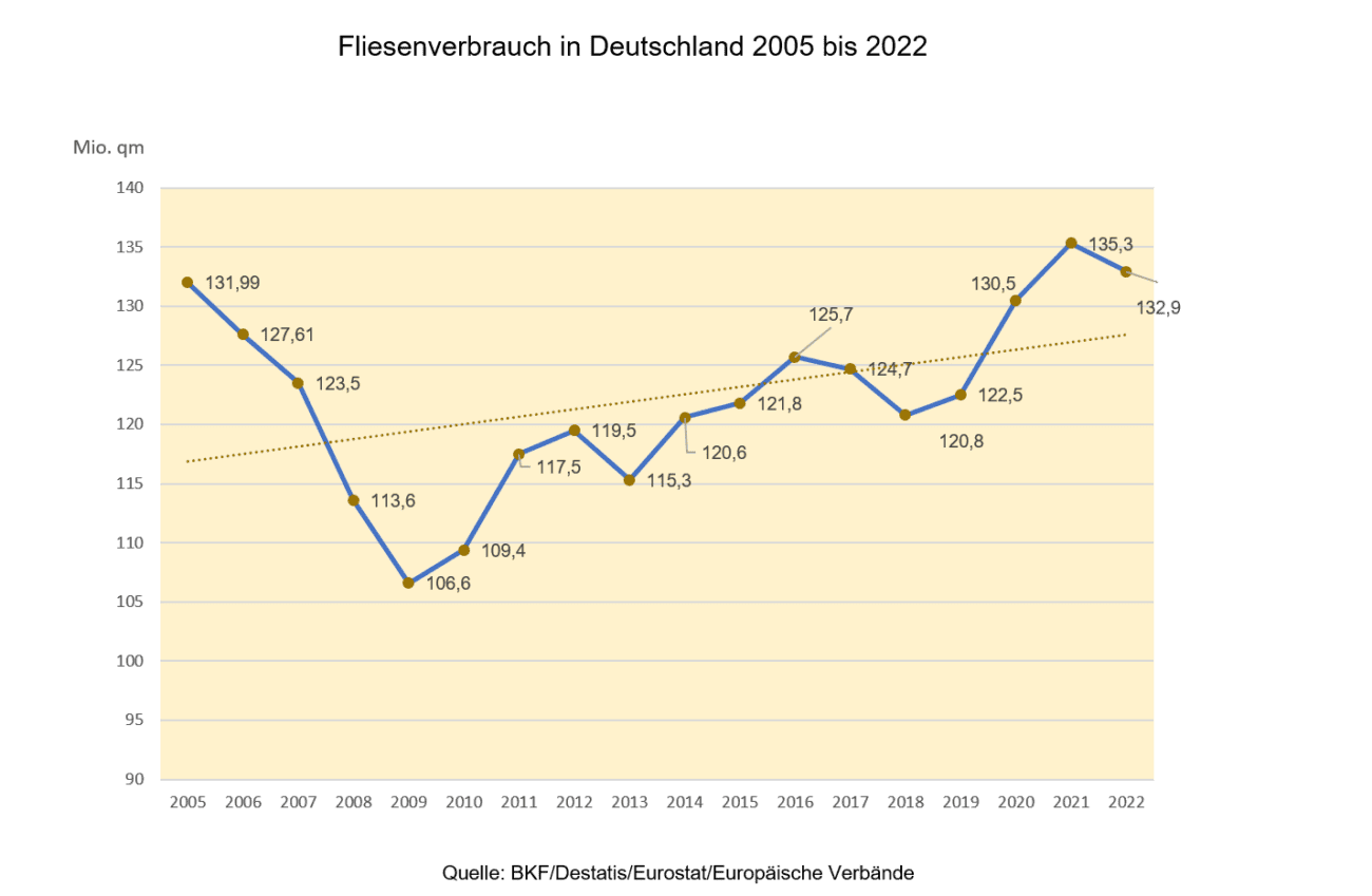 Fliesenverbrauch in Deutschland 2005 -2022 