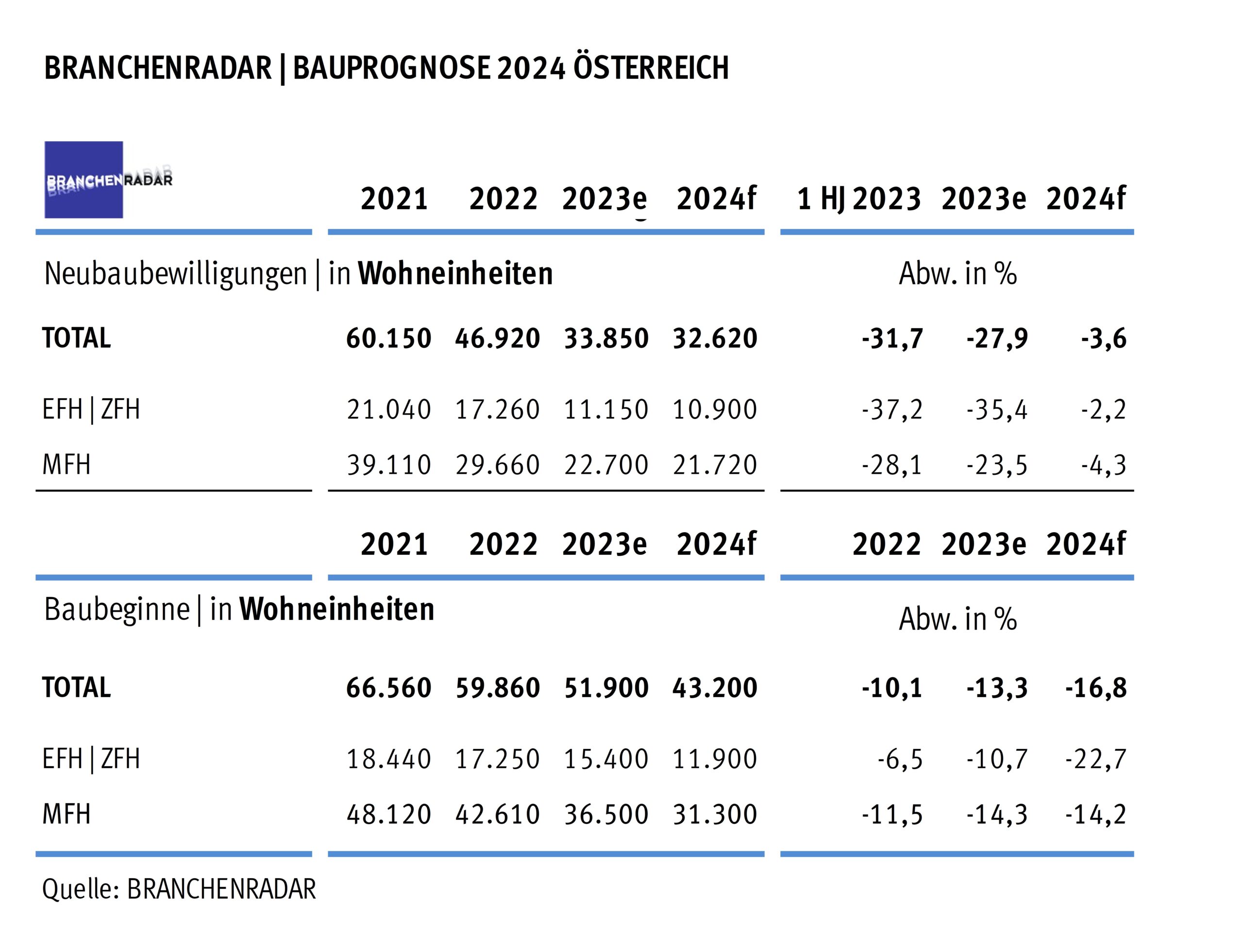 Bauprognose 2024 Österreich