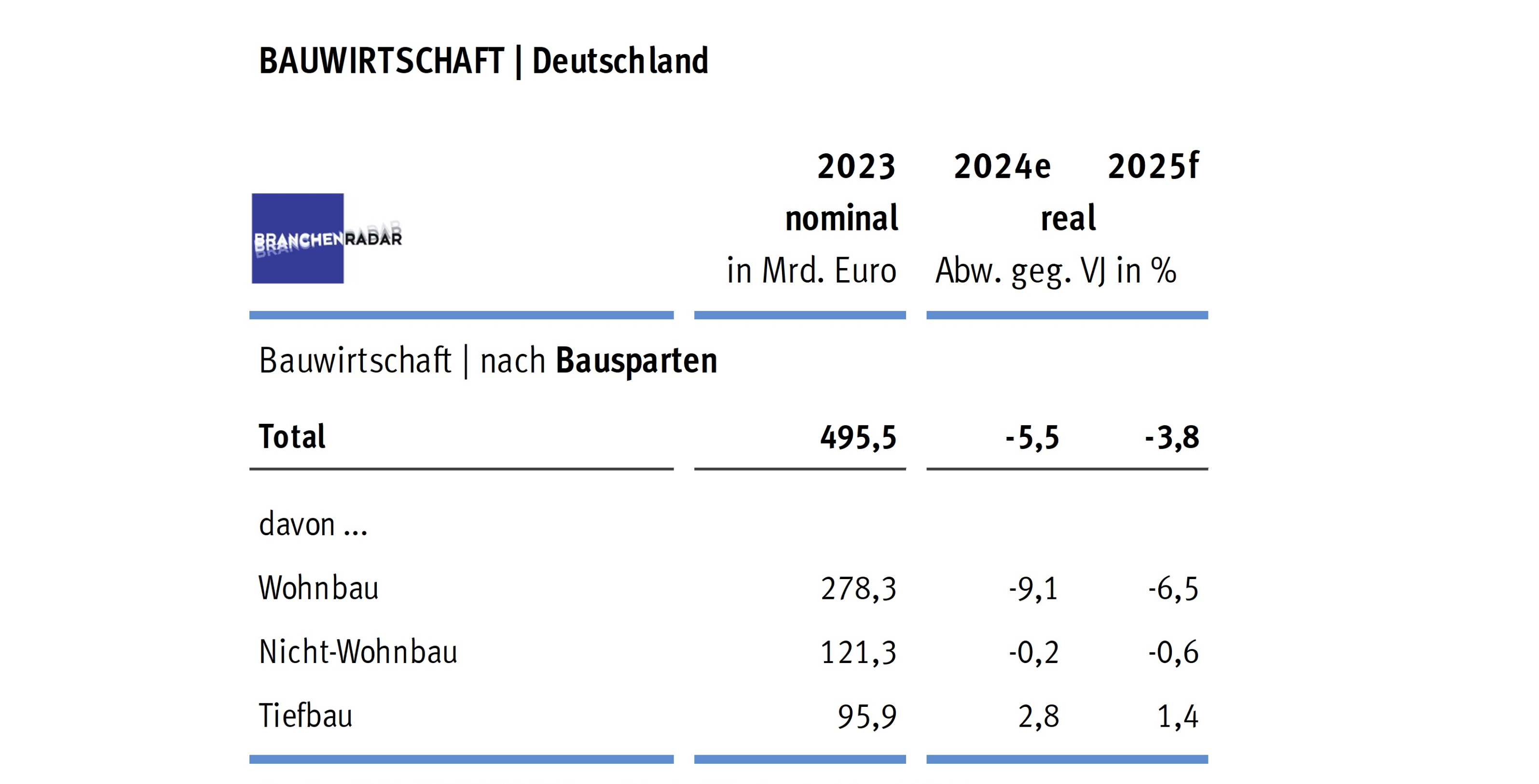 Bauwirtschaft nach Bausparten in Deutschland | Abweichung zu Vorjahrespreisen. Quelle: Brachenradar