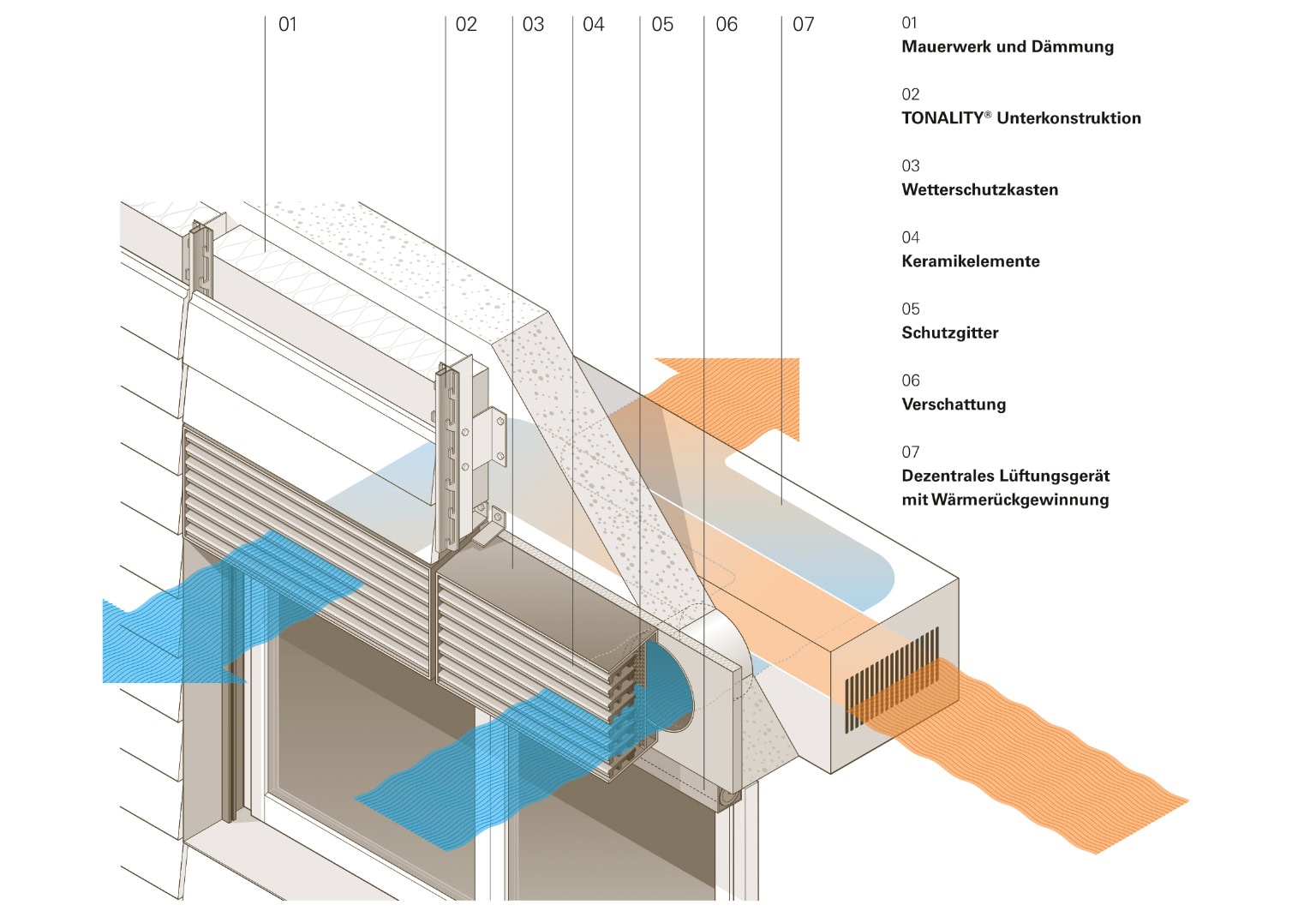 Die neue fassadenintegrierte dezentrale Lüftung kombiniert einen Wetterschutzkasten mit Lufteinlässen und -auslässen und Tonality-Keramikelemente, die als Lamellen in den Kasten eingehängt werden.Grafik: Leipfinger-Bader
