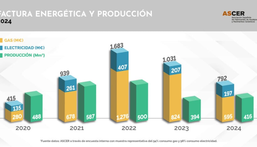 Jahresbericht 2024 zu Produktion und Energie im spanischen Keramiksektor, Foto: ASCER
